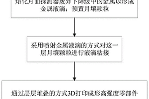 面向月面环境的高强度零部件3D打印方法和装置