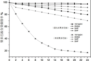 多巴胺及其衍生物聚合并交聯固化的表面改性方法