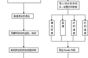 熔融沉積成型用麥秸粉復合線材及其制備方法和3D打印方法