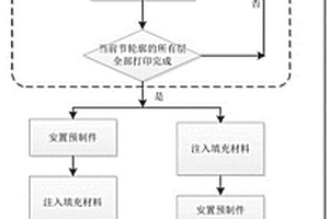 分節填充的3D打印成型方法