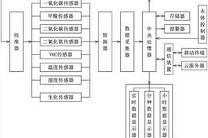 高靈敏的室內空氣監測系統