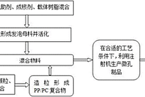 PP/PC微發泡材料的制品成型方法