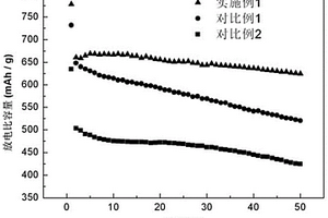 鋰離子電池用硅/碳/石墨復合負極材料的制備方法