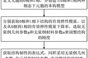 仿生交錯層疊薄板結構的剛度和韌性調節方法