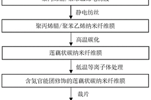 可實現高硫容的碳納米纖維材料制備方法及其應用