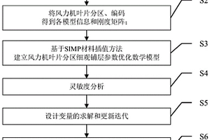 復合纖維風力機葉片分區細觀鋪層參數優化方法