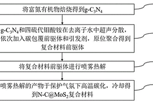 二硫化鉬復合氮摻雜碳材料及其制備方法和應用