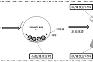 納米復合負極材料及其制備方法