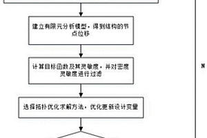 基于連續纖維復材3D打印的變纖維含量拓撲優化方法
