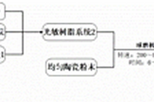 聚碳硅烷增強氧化鋁陶瓷漿料的制備方法和3D打印光固化成型工藝