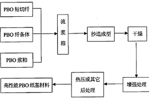 PBO纖維紙基材料及其制備方法與應用