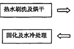 可用于電子面包機內膽的耐高溫不粘涂層復合板的制備方法