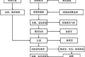 RTM用芳腈基樹脂的預聚物、聚合物及其制備和應用方法