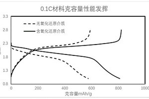 具有可溶性氧化還原介質的電解液及其制備方法和鋰硫電池