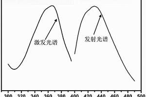 復合改性的生物質基熒光超材料及其制備方法和應用