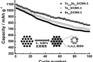 基于雜原子化硫屬固溶體Te<sub>x</sub>Se<sub>y</sub>S<sub>z</sub>的鋰二次電池正極材料及制備方法