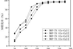 介尺度調控多層級核殼結構雙金屬MOF-74(Co-Cu)的制備方法及脫硝應用