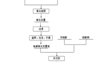 表面金屬化石墨烯及其制備方法