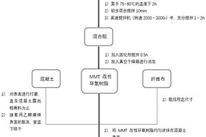 MMT改性環氧樹脂粘貼纖維布加固混凝土的施工方法