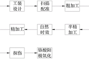 超大型直升機鋁基復材動環制造方法