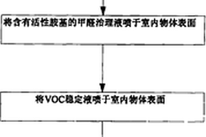 室內環境污染綜合治理工法