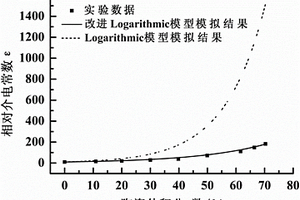 陶瓷-有機聚合物復合薄膜介電常數模擬方法