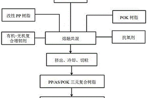 低氣味PP/AS/POK三元復合樹脂、化妝品包材及其制備方法