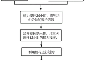 不可逆X射線計數器的制備方法