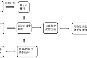 量子點高分子復合物及其制備方法