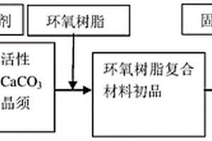 活性碳酸鈣晶須改善環氧樹脂膠粘劑力學性能的方法