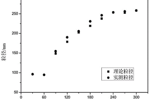 聚碳酸酯增韌用丙烯酸酯聚合物/納米碳酸鈣復合粒子的制備方法