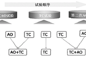 确定空间环境协合效应相关度的方法