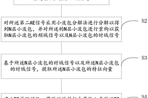 基于小波包能量分析的刀具磨損狀態監測方法及裝置
