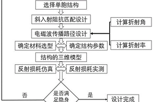 基于增材制造的寬角度吸波結構設計方法