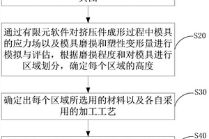 多區域異質材料復合結構溫熱擠壓模及其制備方法