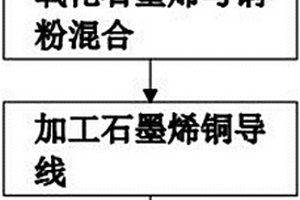 石墨烯復合新材料及其制備方法