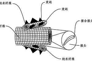 通過包括新型的有效負載傳遞機制的高效纖維與納米纖維接合來制造混合(纖維-納米纖維)紡織品的工藝