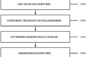 高透明超韌FEP薄膜制備方法和設備