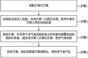 利用硅膠芯層模具制造進氣道的方法