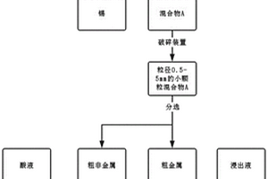 電子垃圾回收利用方法