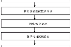 天然氣化學氣相沉積爐用炭/炭內膽的制備方法