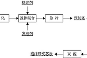 泡沫鎂夾芯板的制備方法