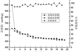 準固態鋰硫電池的多孔碳正極材料的制備方法