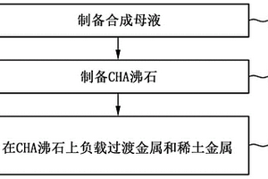 NOX存儲催化劑及其制備方法