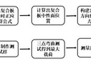 異質多層復合板層間剪切強度測量計算方法