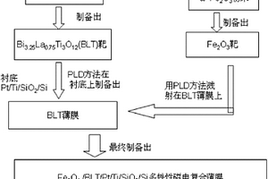 四氧化三铁与钛酸铋掺镧复合磁电薄膜的制备方法