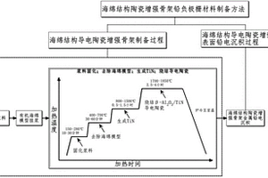 海綿結構陶瓷增強骨架鉛負極柵材料及其制備方法