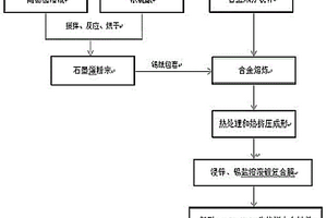 新型多重耐腐蝕的Mg-Zn-Ca-Sn生物醫用鎂合金制備方法