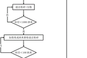 從炭中提取納米碳多形晶混合物的綠色方法