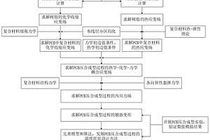 减小PCB压合后翘曲变形的温度优化设计方法及系统